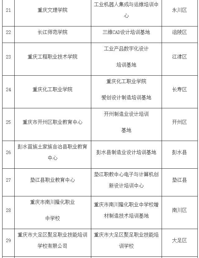 关于公布制造业设计培训基地名单的通知(图4)