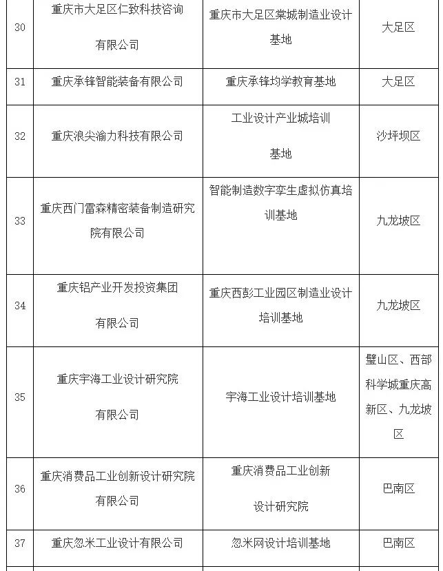 关于公布制造业设计培训基地名单的通知(图5)