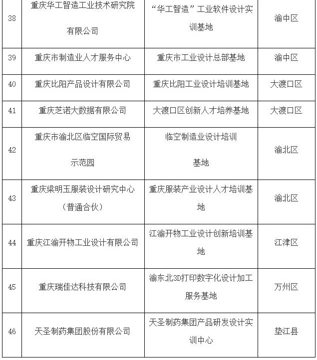 关于公布制造业设计培训基地名单的通知(图6)