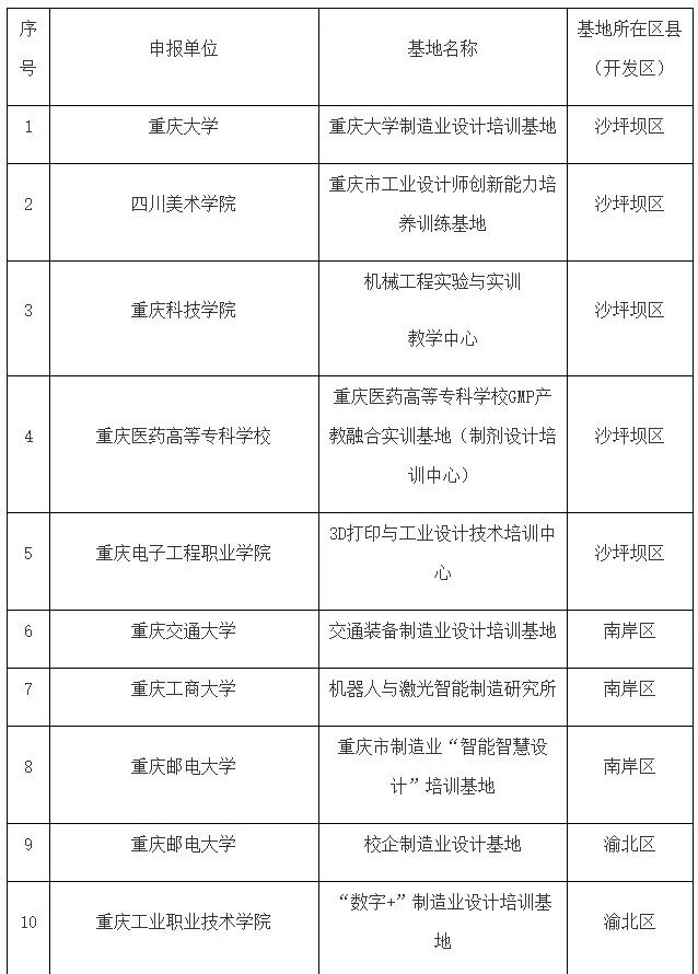 关于公布制造业设计培训基地名单的通知(图2)