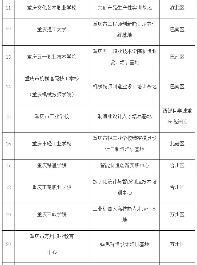 关于公布制造业设计培训基地名单的通知(图3)