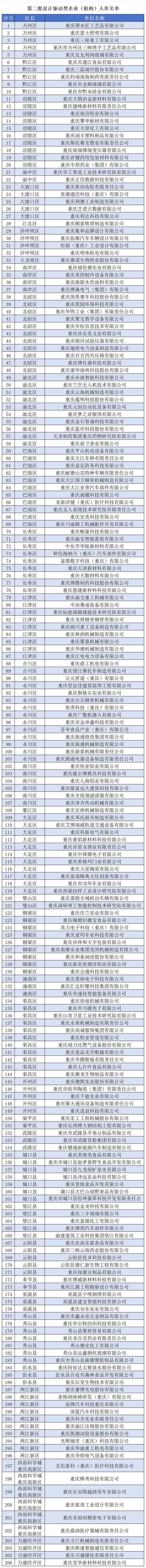 设计驱动型企业 入库名单 汇总_第二批.jpg