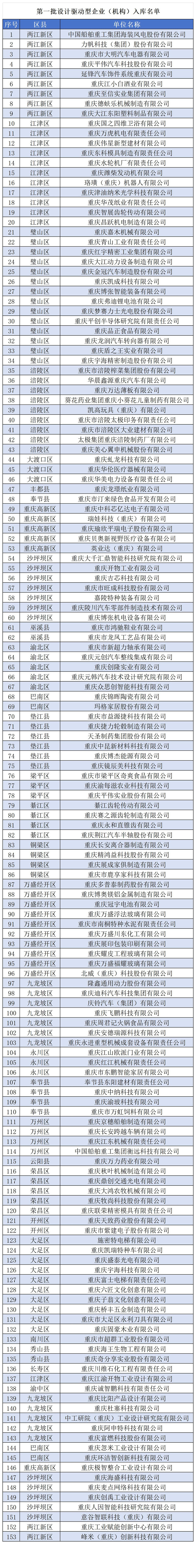 设计驱动型企业 入库名单 汇总_第一批.jpg